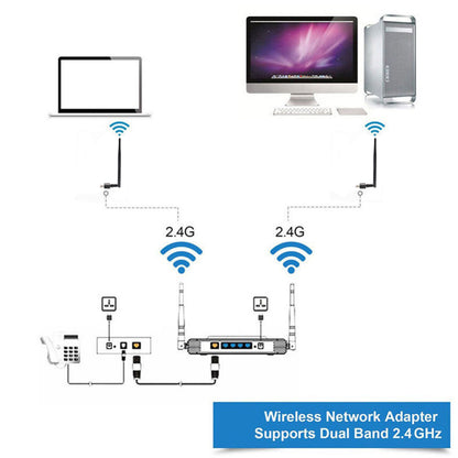 Wireless USB WiFi adapter with long antenna and dual 2.4G Wi-Fi signal routing diagram